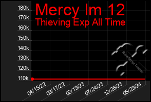 Total Graph of Mercy Im 12