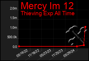 Total Graph of Mercy Im 12