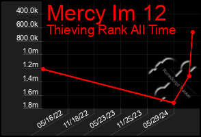 Total Graph of Mercy Im 12