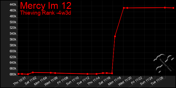 Last 31 Days Graph of Mercy Im 12