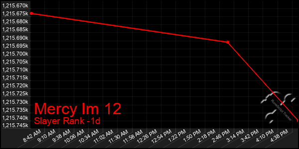 Last 24 Hours Graph of Mercy Im 12