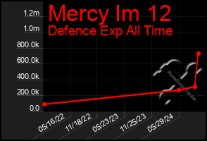 Total Graph of Mercy Im 12