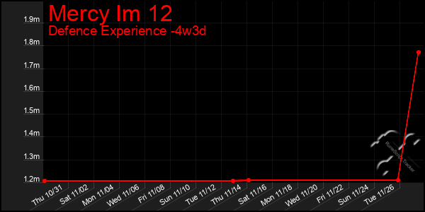 Last 31 Days Graph of Mercy Im 12