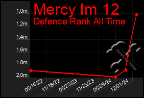 Total Graph of Mercy Im 12