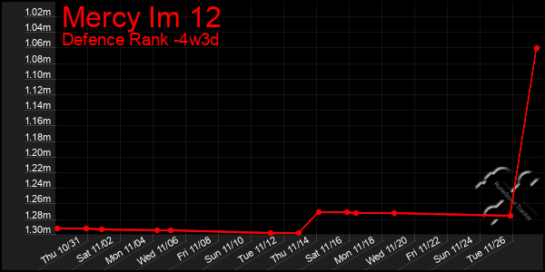 Last 31 Days Graph of Mercy Im 12