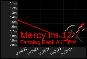 Total Graph of Mercy Im 12