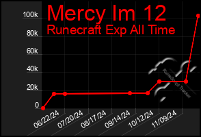 Total Graph of Mercy Im 12