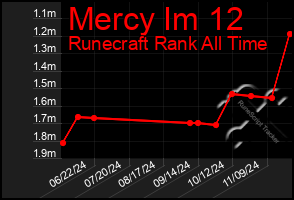 Total Graph of Mercy Im 12