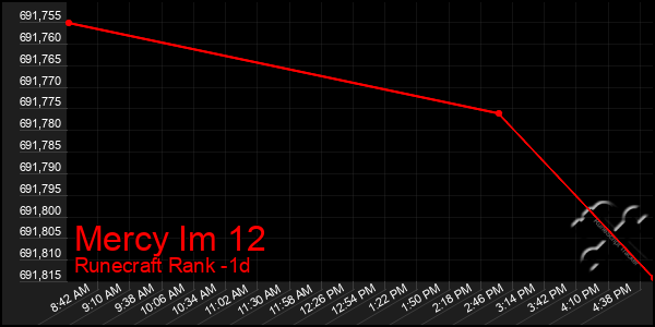 Last 24 Hours Graph of Mercy Im 12