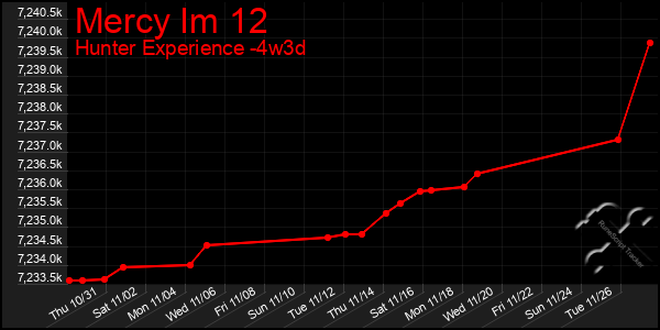 Last 31 Days Graph of Mercy Im 12