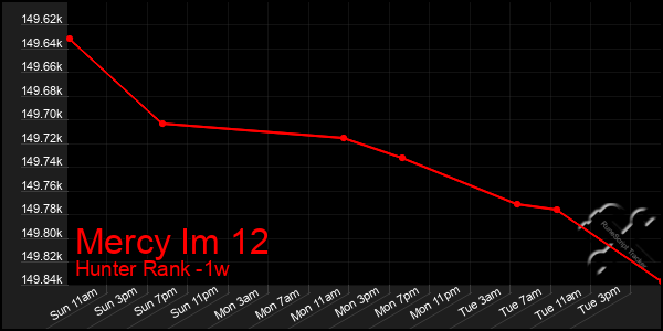 Last 7 Days Graph of Mercy Im 12