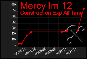 Total Graph of Mercy Im 12