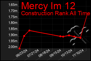 Total Graph of Mercy Im 12