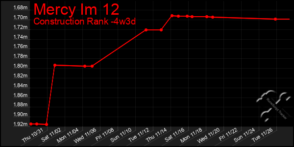 Last 31 Days Graph of Mercy Im 12