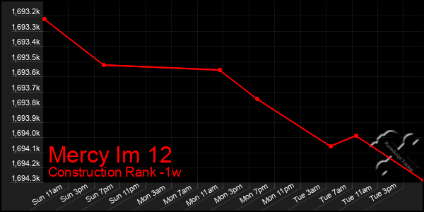 Last 7 Days Graph of Mercy Im 12