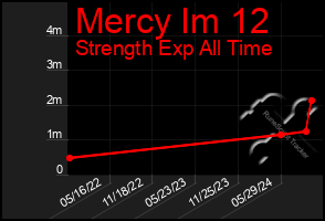 Total Graph of Mercy Im 12