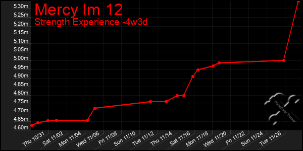 Last 31 Days Graph of Mercy Im 12