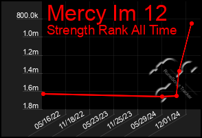 Total Graph of Mercy Im 12