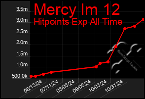 Total Graph of Mercy Im 12