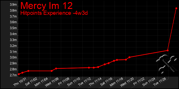 Last 31 Days Graph of Mercy Im 12