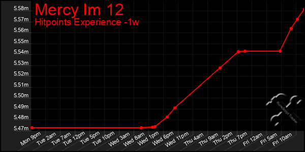 Last 7 Days Graph of Mercy Im 12