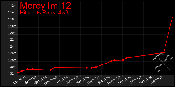 Last 31 Days Graph of Mercy Im 12