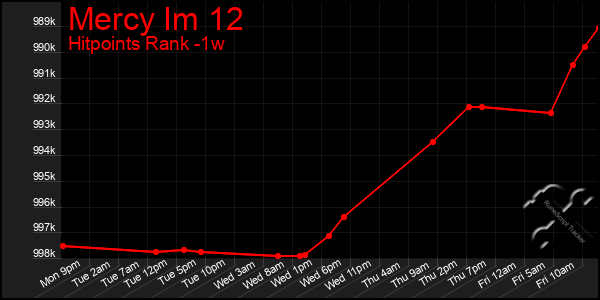 Last 7 Days Graph of Mercy Im 12