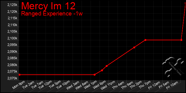 Last 7 Days Graph of Mercy Im 12