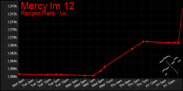 Last 7 Days Graph of Mercy Im 12