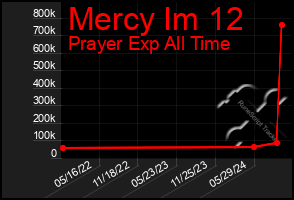 Total Graph of Mercy Im 12