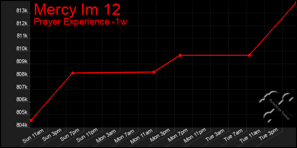 Last 7 Days Graph of Mercy Im 12