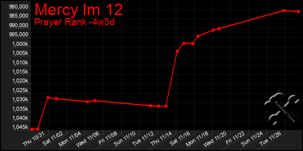 Last 31 Days Graph of Mercy Im 12