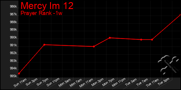 Last 7 Days Graph of Mercy Im 12