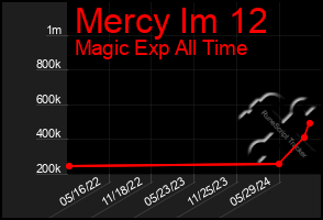 Total Graph of Mercy Im 12