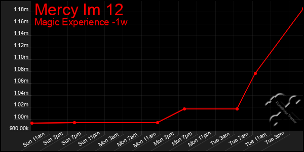 Last 7 Days Graph of Mercy Im 12