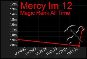 Total Graph of Mercy Im 12