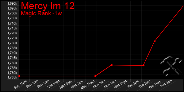 Last 7 Days Graph of Mercy Im 12