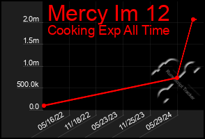 Total Graph of Mercy Im 12