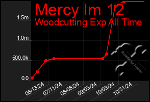 Total Graph of Mercy Im 12