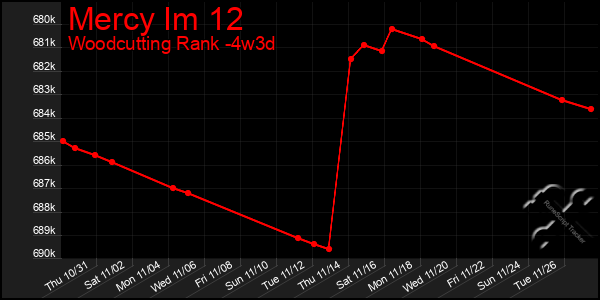 Last 31 Days Graph of Mercy Im 12