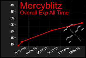Total Graph of Mercyblitz