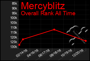 Total Graph of Mercyblitz