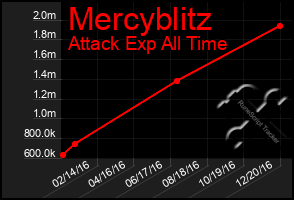Total Graph of Mercyblitz