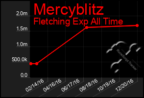 Total Graph of Mercyblitz