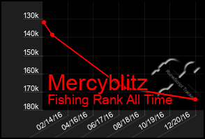 Total Graph of Mercyblitz