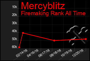 Total Graph of Mercyblitz