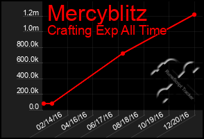 Total Graph of Mercyblitz