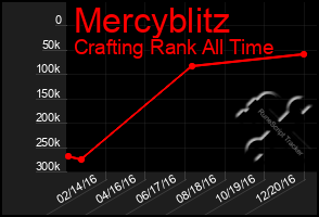 Total Graph of Mercyblitz