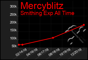 Total Graph of Mercyblitz