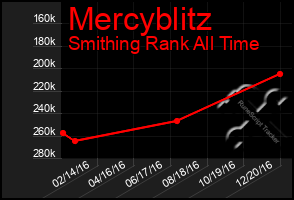 Total Graph of Mercyblitz
